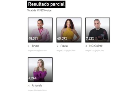 Bbb Enquete Uol Atualizada Agora Parcial Indica Quem Sai E Porcentagem Do Eliminado