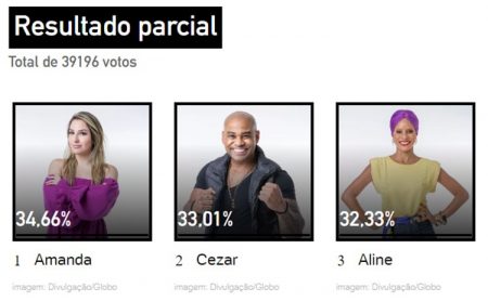 Porcentagem BBB votação atualizada das enquetes já mostra quem volta do º Paredão