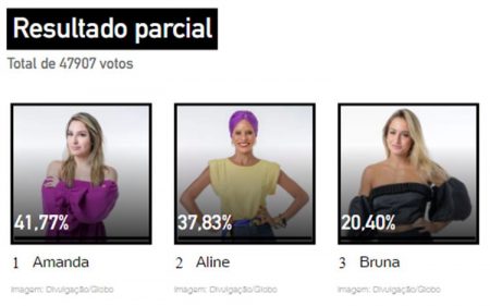 Porcentagem Grande Final BBB votação Gshow hoje atualizada agora das enquetes mostra quem