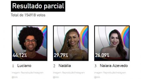 Pared O Vota O Enquete Bbb Gshow Luciano Naiara E Nat Lia Quem Deve Sair