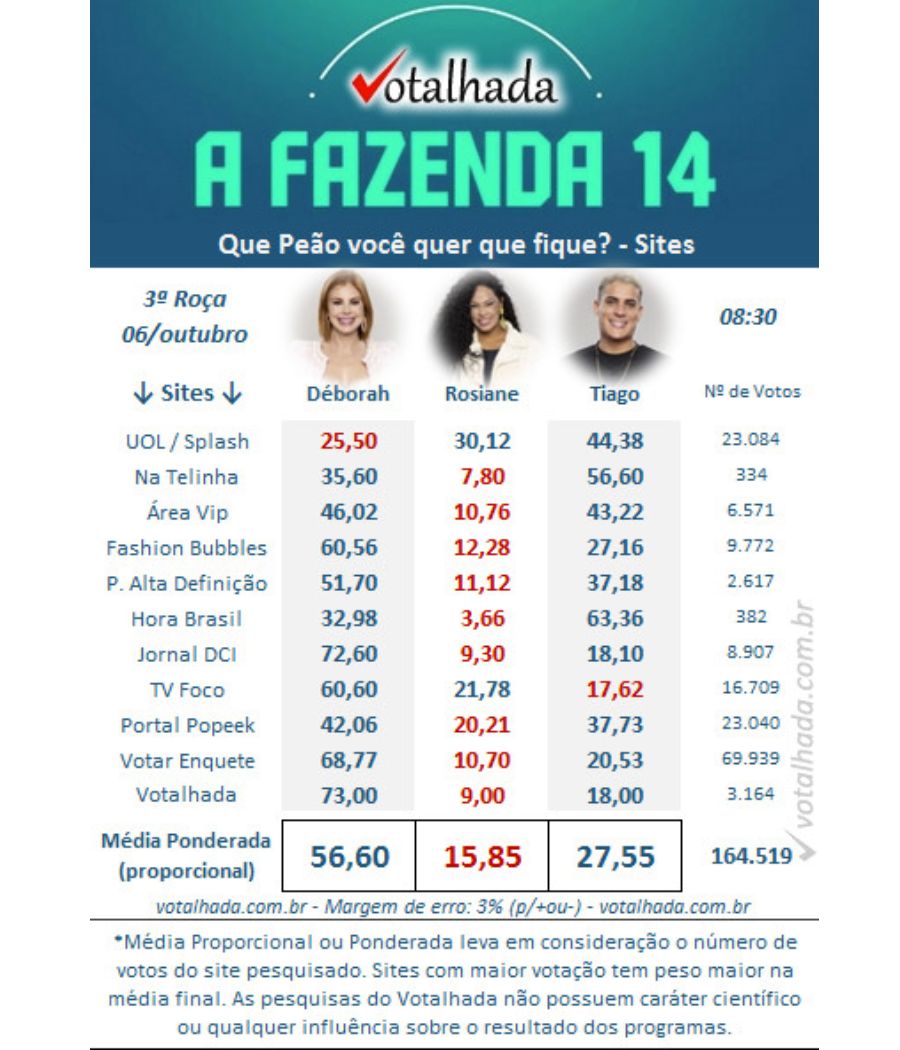 1ª Roça + Votação Enquete A Fazenda 2022 R7: Bruno, Deborah ou Tiago Ramos,  quem fica?