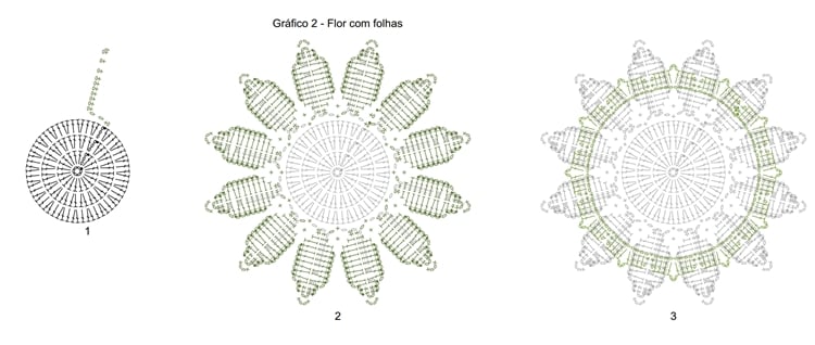 A imagem apresenta três gráficos de crochê para criar uma flor com folhas. Gráfico 1: Mostra um círculo central com pontos altos e correntinhas. Gráfico 2: Adiciona folhas ao redor do círculo, feitas com pontos altos e correntinhas, destacadas em verde. Gráfico 3: Expande o padrão com a adição de mais folhas e detalhes, formando uma estrutura completa e simétrica.