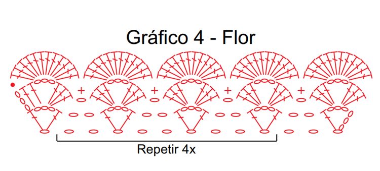 A imagem é um gráfico de crochê intitulado "Gráfico 4 - Flor". O padrão apresenta repetições de motivos florais. Cada motivo é composto por arcos e leques formados por pontos altos, correntinhas e pontos baixos. A instrução "Repetir 4x" indica que o padrão deve ser repetido quatro vezes para completar o design. Os símbolos são desenhados em vermelho para facilitar a visualização.