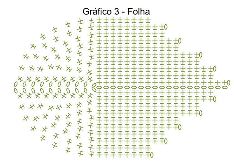 A imagem é um gráfico de crochê para criar uma folha. O padrão é composto por símbolos que representam diferentes pontos, como correntinhas (representadas por círculos) e pontos altos (representados por cruzes). O gráfico é simétrico e se expande a partir de uma linha central, formando a forma de uma folha. O título acima do gráfico é "Gráfico 3 - Folha".