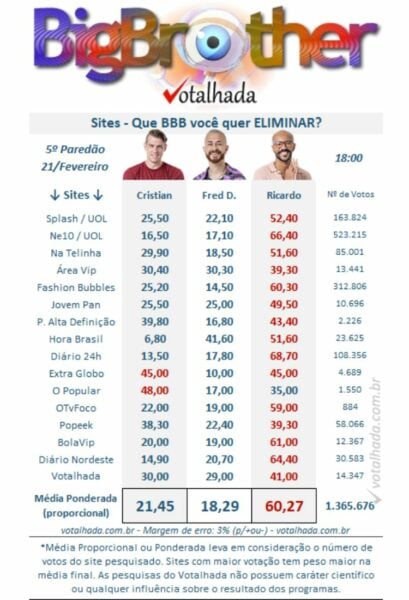 BBB 23 Enquete UOL Atualizada Agora: Parcial Indica Quem Sai E ...