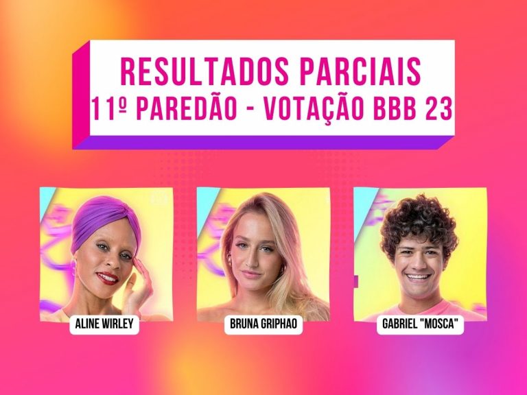 Porcentagem BBB 23: votação atualizada das enquetes já mostra quem volta do 11º Paredão