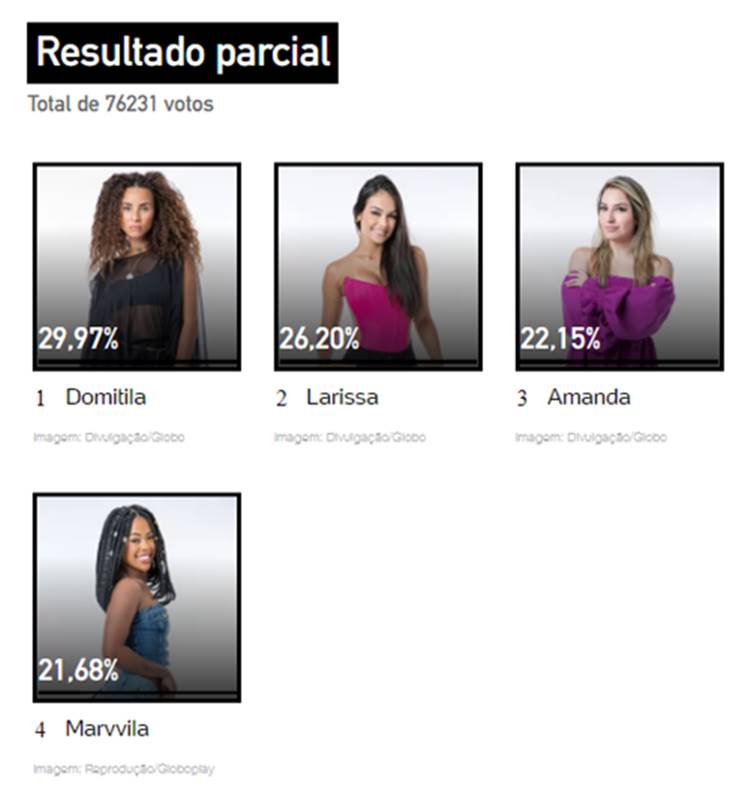 Porcentagem Votação Reversa Bbb 23 Votação Gshow Atualizada Hoje Das