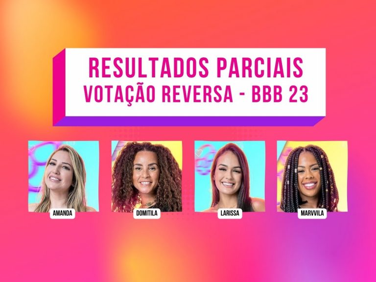 Porcentagem Votação Reversa BBB 23: votação Gshow atualizada hoje das enquetes mostra quem fica