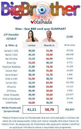 Porcentagem Bbb Vota O Gshow Hoje Atualizada Agora Das Enquetes Mostra Quem Sai Fashion