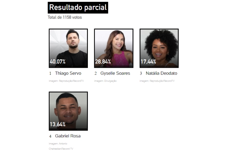 resultado parcial da Enquete UOL final A Grande Conquista, com Gabriel Roza, Gyselle Soares, Natália Deodato e Thiago Servo