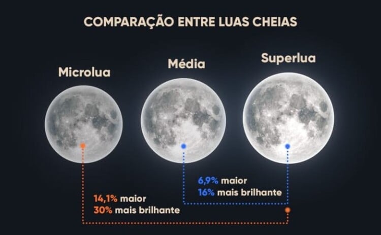imagem comparando a Microlua, a lua média e a Superlua