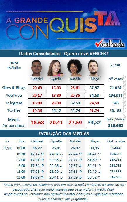 resultado parcial da Enquete Votalhada final A Grande Conquista, com Gabriel Roza, Gyselle Soares, Natália Deodato e Thiago Servo