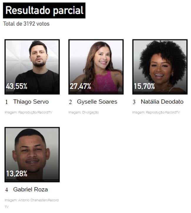 resultado parcial da Enquete UOL final A Grande Conquista, com Gabriel Roza, Gyselle Soares, Natália Deodato e Thiago Servo