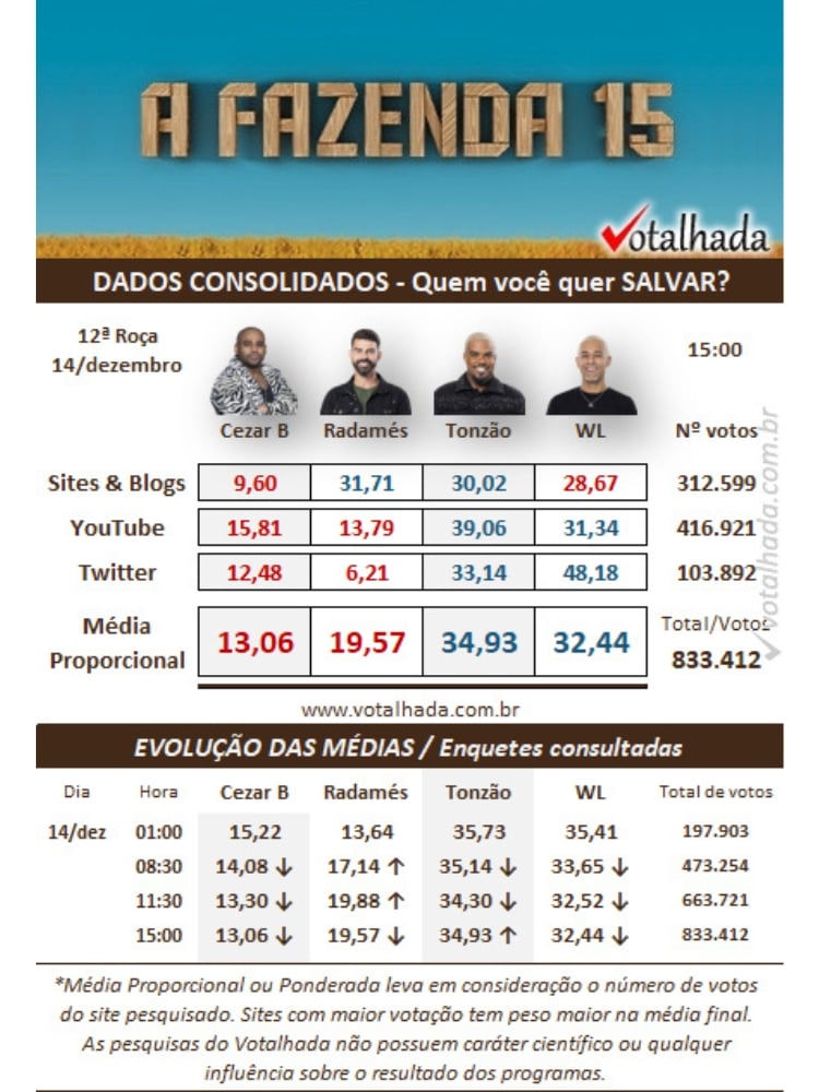 A Fazenda 15: quem sai hoje, 07/12, na Roça, segundo enquete atualizada   Divirta-se:  - O melhor conteúdo sobre Pernambuco na internet