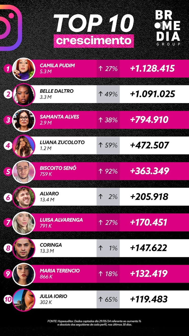 Ranking dos criadores de conteúdo que mais cresceram em maio