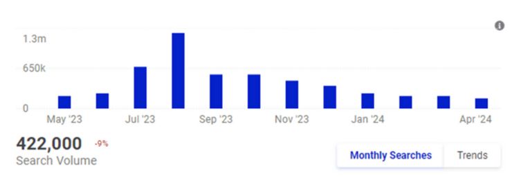 Gráfico com as buscas mensais por “Joguinho do Tigre”