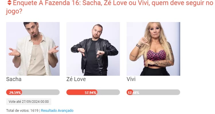 A imagem mostra uma enquete de "A Fazenda 16" perguntando quem deve seguir no jogo: Sacha, Zé Love ou Vivi. Zé Love lidera com 57,94% dos votos, seguido por Sacha com 29,59% e Vivi com 12,48%. A votação vai até 27/09/2024. O total de votos é 1.619. Fotos dos participantes acompanham os percentuais.