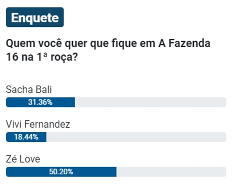 A imagem mostra uma enquete sobre o reality show "A Fazenda 16", perguntando quem deve permanecer na primeira roça.