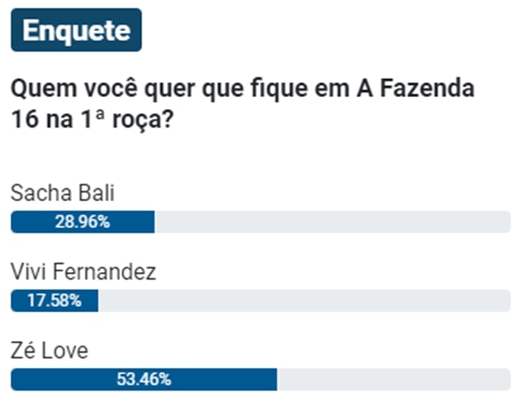 A imagem mostra uma enquete sobre o reality show "A Fazenda 16", perguntando quem deve permanecer na primeira roça. As opções são Sacha Bali (28,96%), Vivi Fernandez (17,58%) e Zé Love (53,46%). Zé Love lidera a votação com mais da metade dos votos.