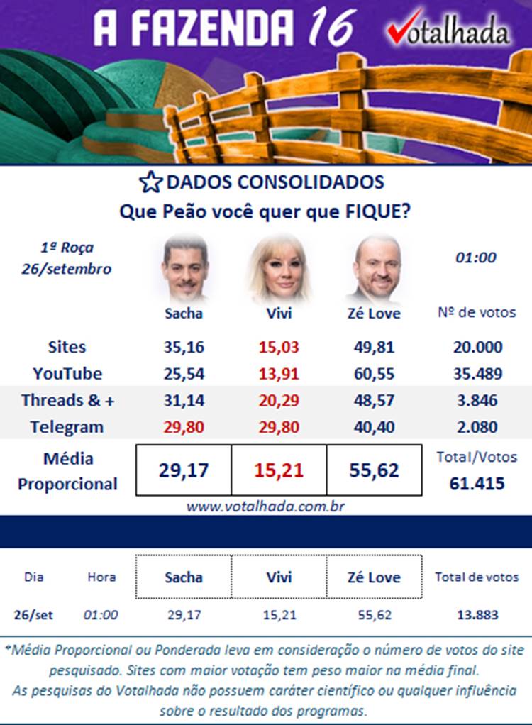 A imagem exibe uma enquete de "A Fazenda 16" sobre quem deve ficar na primeira roça, em 26 de setembro. Zé Love lidera com 55,62%, seguido por Sacha com 29,17% e Vivi com 15,21%. A votação totaliza 61.415 votos. Os dados são consolidados de sites, YouTube, Threads e Telegram.