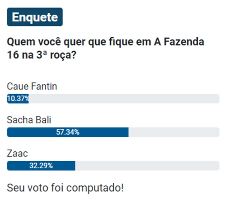 pesquisa enquete sobre 3ª roça de a fazenda 16, disputada entre caue, sacha e zaac