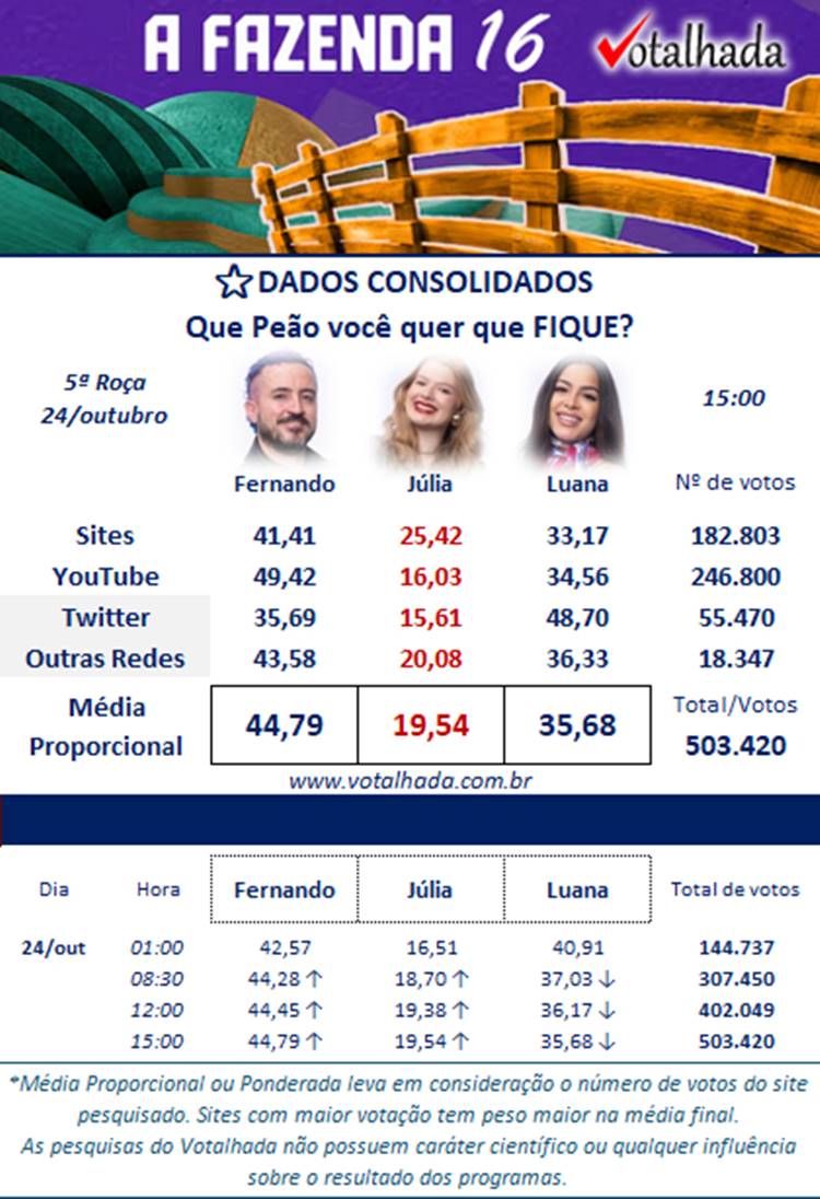 Pesquisa sobre quem fica e quem sai de A Fazenda 2024 na 5ª Roça