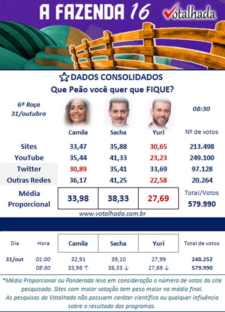 Pesquisa sobre quem fica e quem sai de A Fazenda 2024 na 6ª Roça