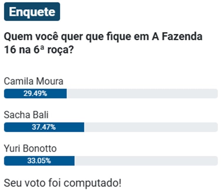 Pesquisa sobre quem fica e quem sai de A Fazenda 2024 na 6ª Roça