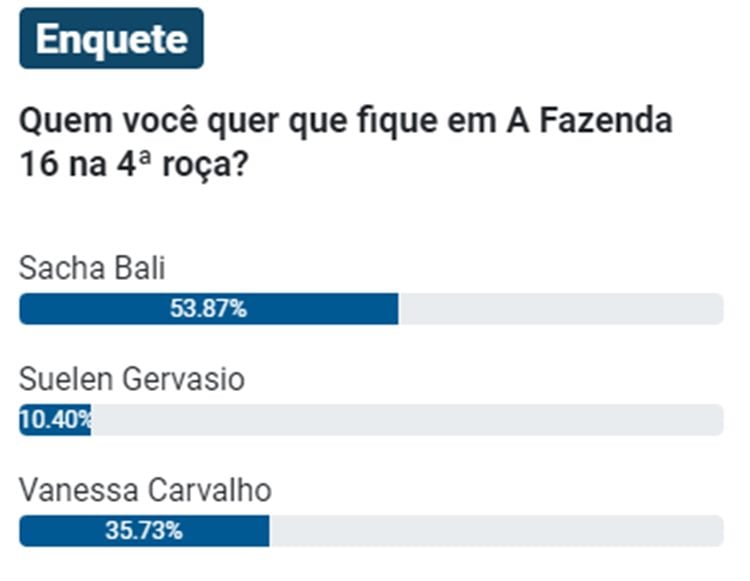 Pesquisa sobre quem fica e quem sai de A Fazenda 2024 na 4ª Roça