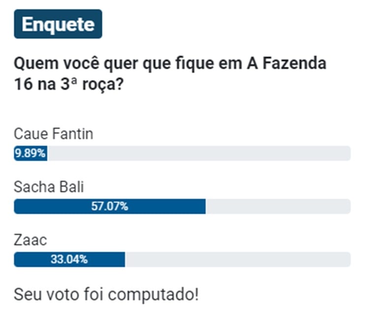 pesquisa enquete sobre 3ª roça de a fazenda 16, disputada entre caue, sacha e zaac