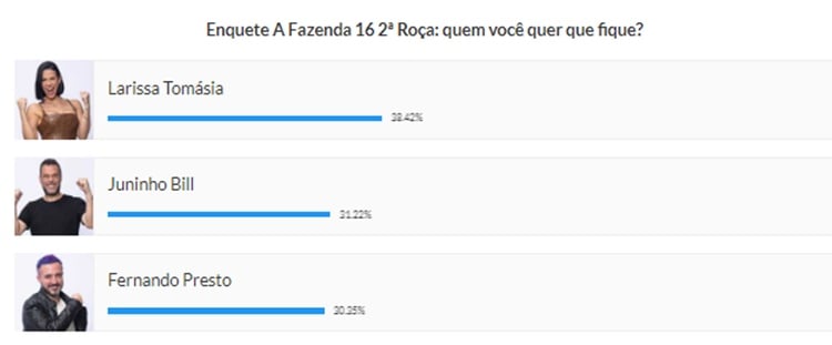 A imagem mostra uma enquete da "A Fazenda 16" para a 2ª Roça, perguntando quem o público deseja que fique no programa. Há três participantes listados com suas fotos e porcentagens de votos. Larissa Tomásia está no topo com 28,42% dos votos, seguida por Juninho Bill com 31,22%, e Fernando Presto com 30,35%. Cada participante tem uma barra azul indicando a proporção dos votos recebidos. O design é simples, com um fundo branco e texto em preto, destacando as porcentagens em azul ao lado das barras de progresso.