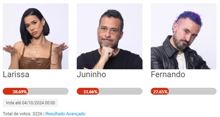 A imagem apresenta uma enquete de votação para "A Fazenda 16", mostrando três participantes: Larissa, Juninho e Fernando. Cada participante tem uma foto acima de seu nome. Larissa lidera com 38,69% dos votos, seguida por Juninho com 33,66%, e Fernando com 27,65%. As porcentagens estão destacadas em vermelho com uma barra cinza indicando o progresso de cada um. Abaixo das barras, há informações sobre a data limite para votação, que é 04/10/2024, e o total de votos contabilizados, que é 3.226. Há também um link para "Resultado Avançado" em azul.