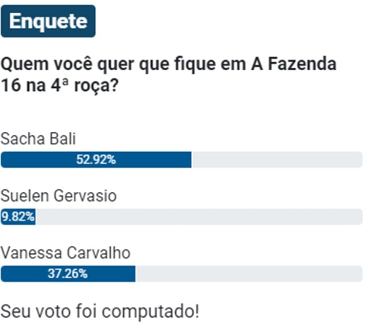 Pesquisa sobre quem fica e quem sai de A Fazenda 2024 na 4ª Roça