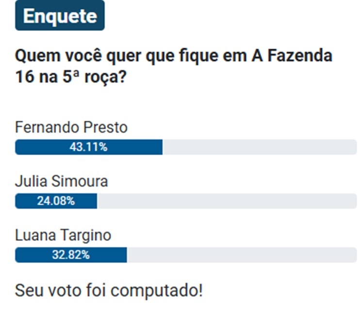 Pesquisa sobre quem fica e quem sai de A Fazenda 2024 na 5ª Roça