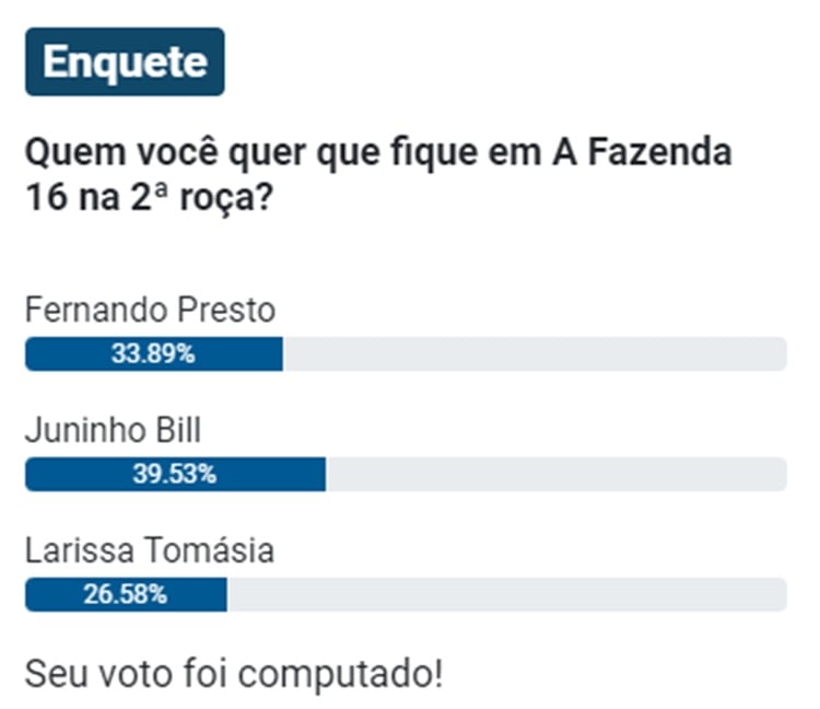 A imagem mostra uma enquete de votação para "A Fazenda 16" na 2ª roça. O título "Enquete" está em um fundo azul no canto superior esquerdo. A pergunta "Quem você quer que fique em A Fazenda 16 na 2ª roça?" está em destaque. Abaixo, há três barras de progresso com os nomes dos participantes e suas respectivas porcentagens de votos: Fernando Presto com 33,89%, Juninho Bill com 39,53%, e Larissa Tomásia com 26,58%. As barras são azuis, indicando a quantidade de votos recebidos. Na parte inferior, a mensagem "Seu voto foi computado!" confirma a participação do usuário.