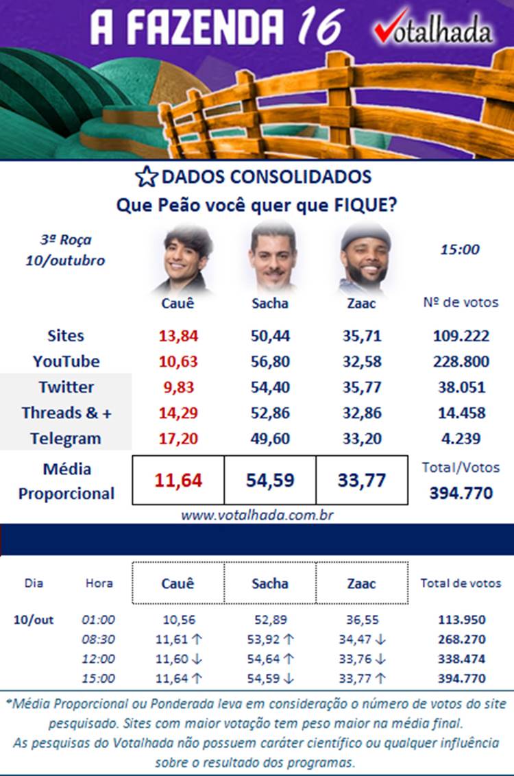 pesquisa enquete sobre 3ª roça de a fazenda 16, disputada entre caue, sacha e zaac