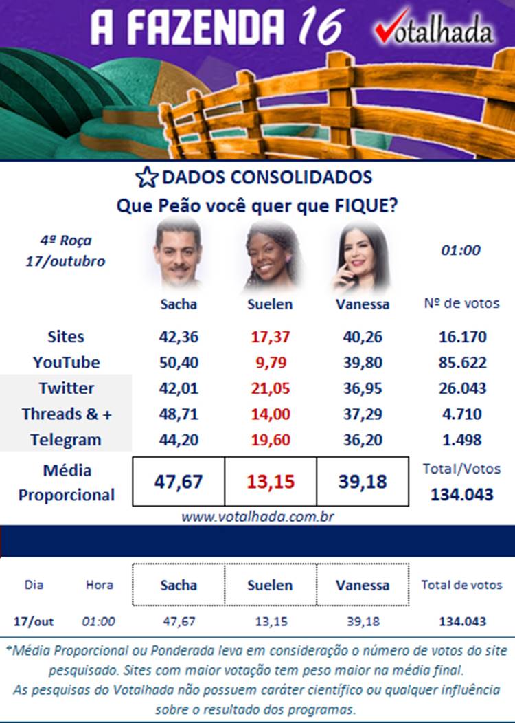 Pesquisa sobre quem fica e quem sai de A Fazenda 2024 na 4ª Roça