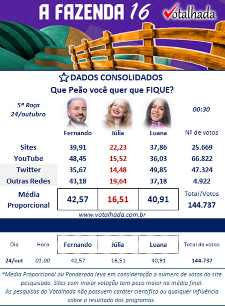 Pesquisa sobre quem fica e quem sai de A Fazenda 2024 na 4ª Roça