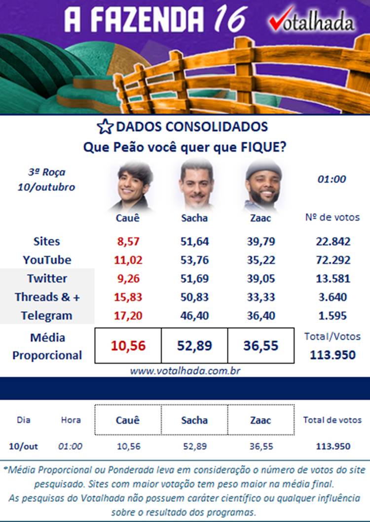 pesquisa enquete sobre 3ª roça de a fazenda 16, disputada entre caue, sacha e zaac