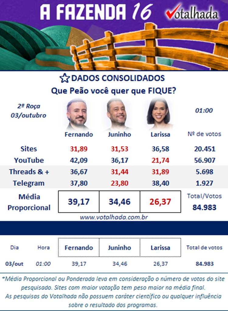 A imagem é uma tabela de votação para "A Fazenda 16", mostrando dados consolidados sobre a preferência do público para que um dos três participantes permaneça no programa. No topo, há um banner roxo com o título do programa e o logotipo do "Votalhada". Abaixo, os nomes dos participantes são Fernando, Juninho e Larissa, cada um com sua foto e porcentagens de votos de diferentes plataformas: Sites, YouTube, Threads e Telegram. Fernando lidera com 39,17%, seguido por Juninho com 34,46% e Larissa com 26,37%. O total de votos é 84.983. Há uma nota sobre a metodologia de cálculo da média proporcional.