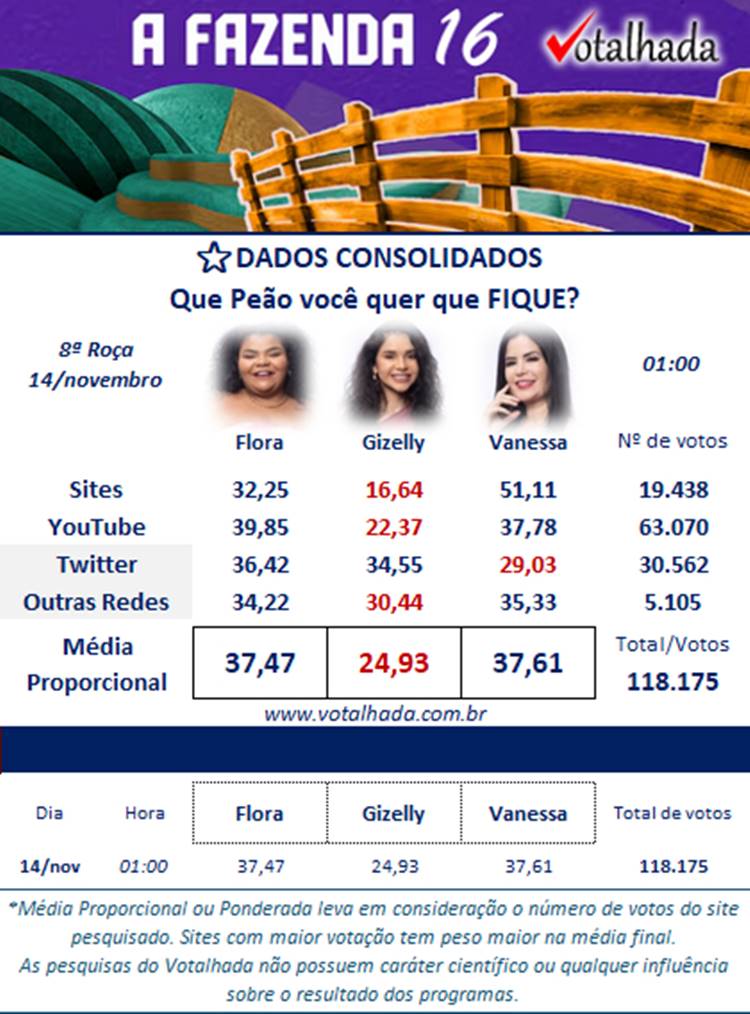 Print da parcial de enquete sobre a 8ª Roça de A Fazenda 16, disputada entre Gizelly, Flora e Vanessa.