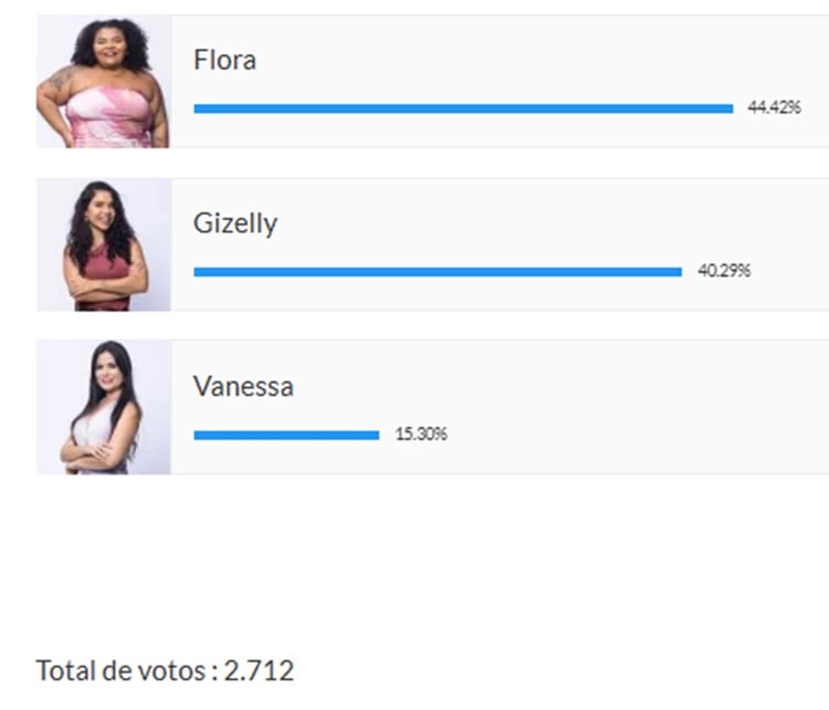 Print da parcial de enquete sobre a 8ª Roça de A Fazenda 16, disputada entre Gizelly, Flora e Vanessa.