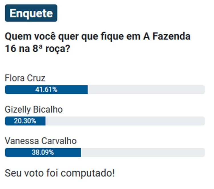 Print da parcial de enquete sobre a 8ª Roça de A Fazenda 16, disputada entre Gizelly, Flora e Vanessa.