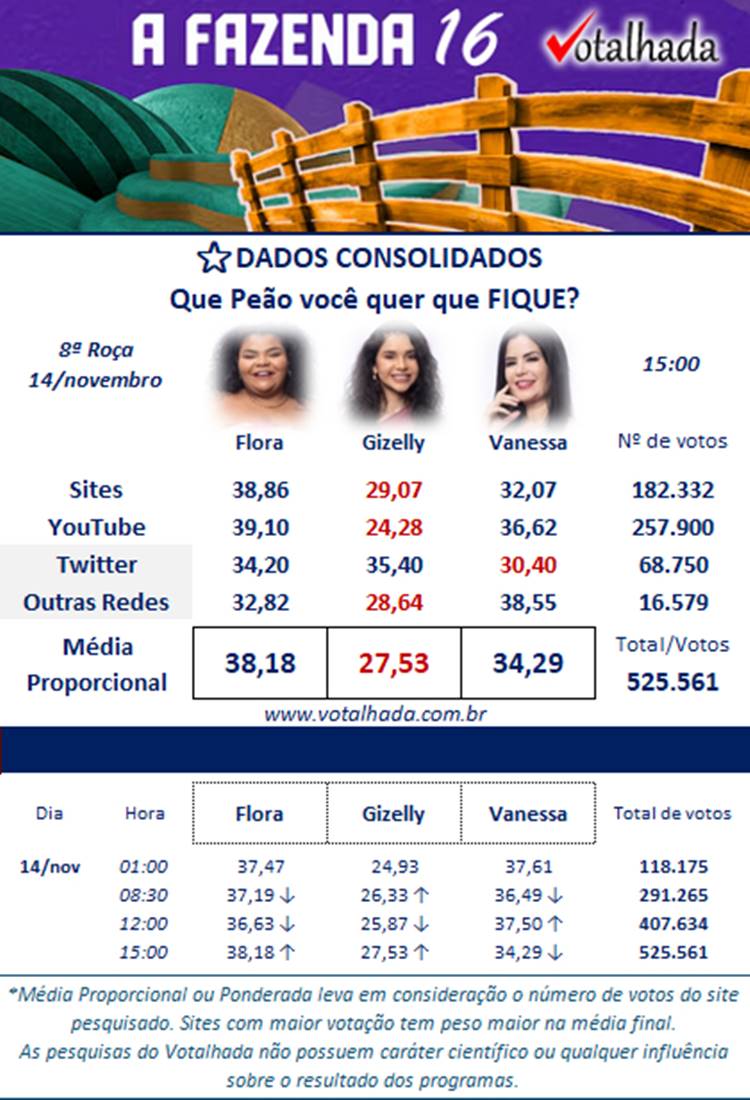 Print da parcial de enquete sobre a 8ª Roça de A Fazenda 16, disputada entre Gizelly, Flora e Vanessa.