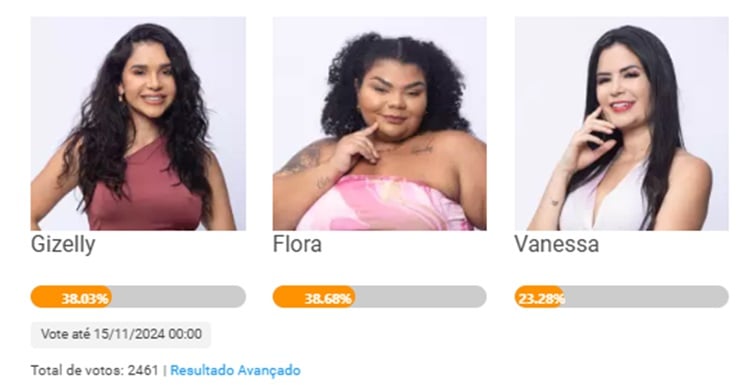 Print da parcial de enquete sobre a 8ª Roça de A Fazenda 16, disputada entre Gizelly, Flora e Vanessa.