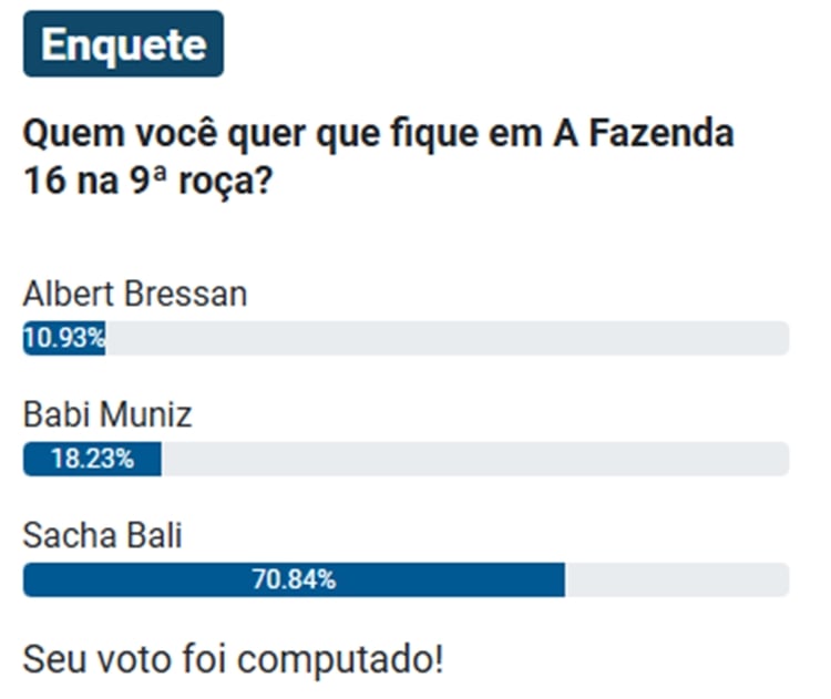 Print da parcial de enquete sobre a 9ª Roça de A Fazenda 16, disputada entre Albert, Babi e Sacha.