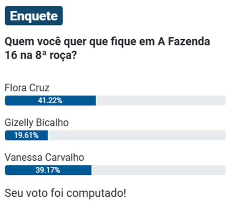 Print da parcial de enquete sobre a 8ª Roça de A Fazenda 16, disputada entre Gizelly, Flora e Vanessa.