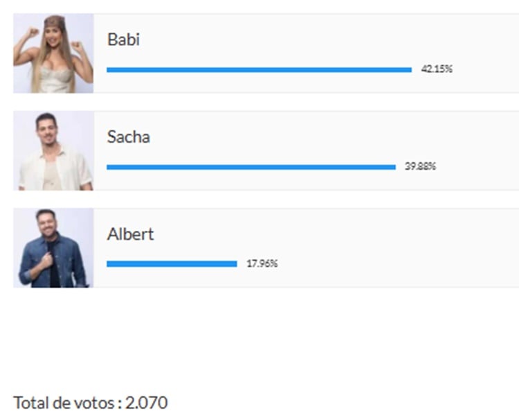 Print da parcial de enquete sobre a 9ª Roça de A Fazenda 16, disputada entre Albert, Babi e Sacha.