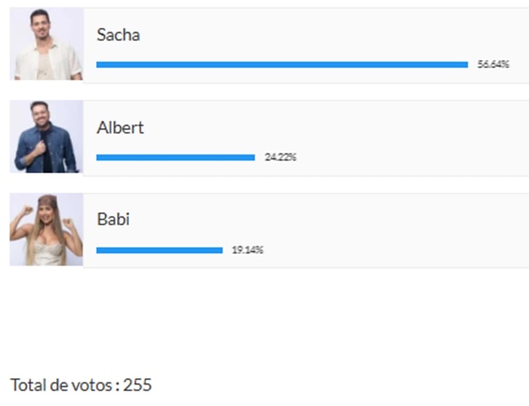 Print da parcial de enquete sobre a 9ª Roça de A Fazenda 16, disputada entre Albert, Babi e Sacha.