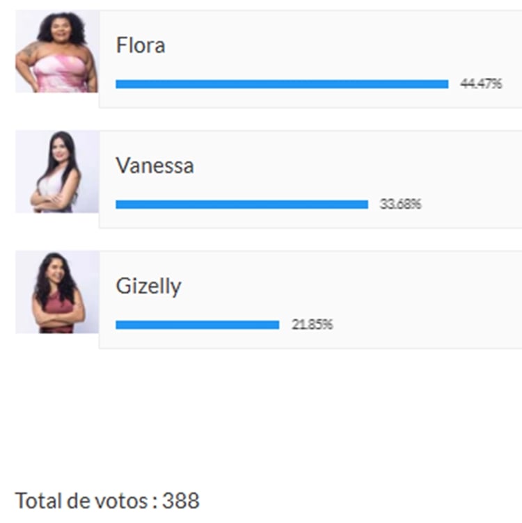 Print da parcial de enquete sobre a 8ª Roça de A Fazenda 16, disputada entre Gizelly, Flora e Vanessa.